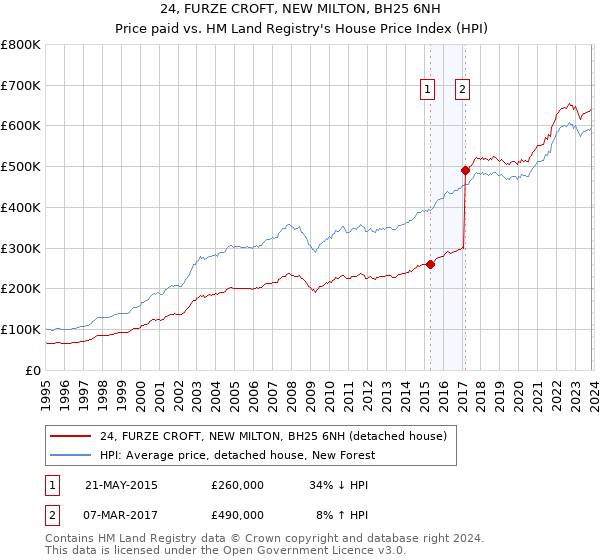 24, FURZE CROFT, NEW MILTON, BH25 6NH: Price paid vs HM Land Registry's House Price Index