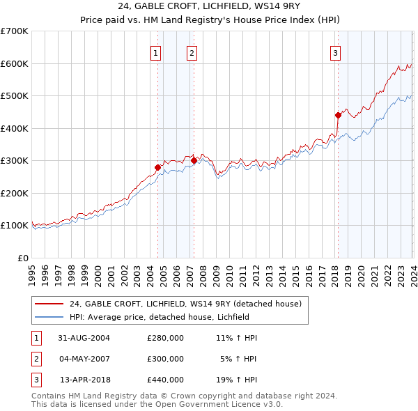 24, GABLE CROFT, LICHFIELD, WS14 9RY: Price paid vs HM Land Registry's House Price Index