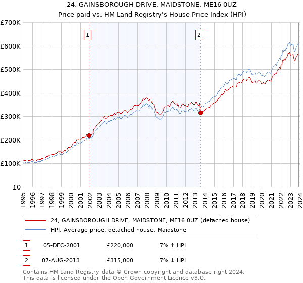 24, GAINSBOROUGH DRIVE, MAIDSTONE, ME16 0UZ: Price paid vs HM Land Registry's House Price Index