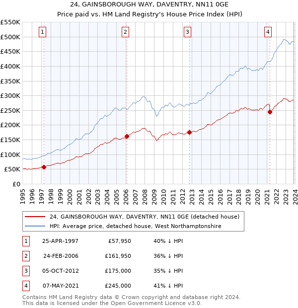24, GAINSBOROUGH WAY, DAVENTRY, NN11 0GE: Price paid vs HM Land Registry's House Price Index