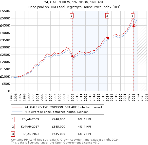 24, GALEN VIEW, SWINDON, SN1 4GF: Price paid vs HM Land Registry's House Price Index