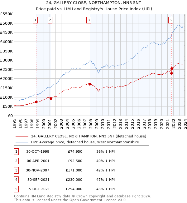 24, GALLERY CLOSE, NORTHAMPTON, NN3 5NT: Price paid vs HM Land Registry's House Price Index