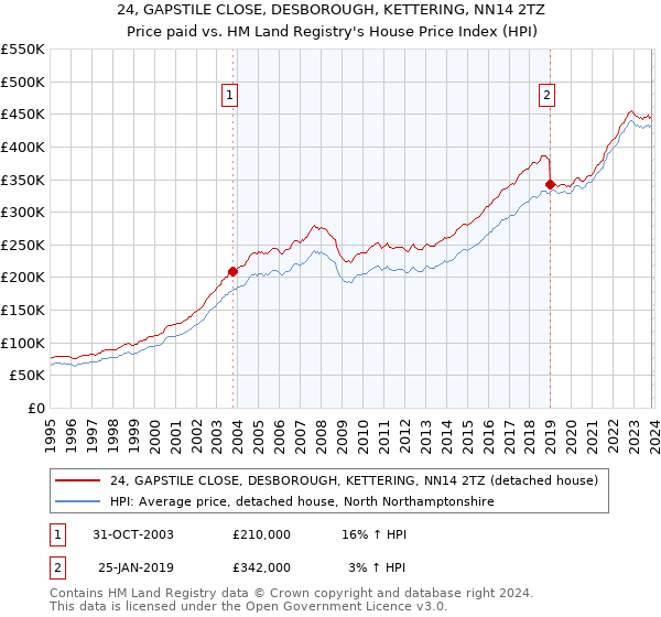 24, GAPSTILE CLOSE, DESBOROUGH, KETTERING, NN14 2TZ: Price paid vs HM Land Registry's House Price Index