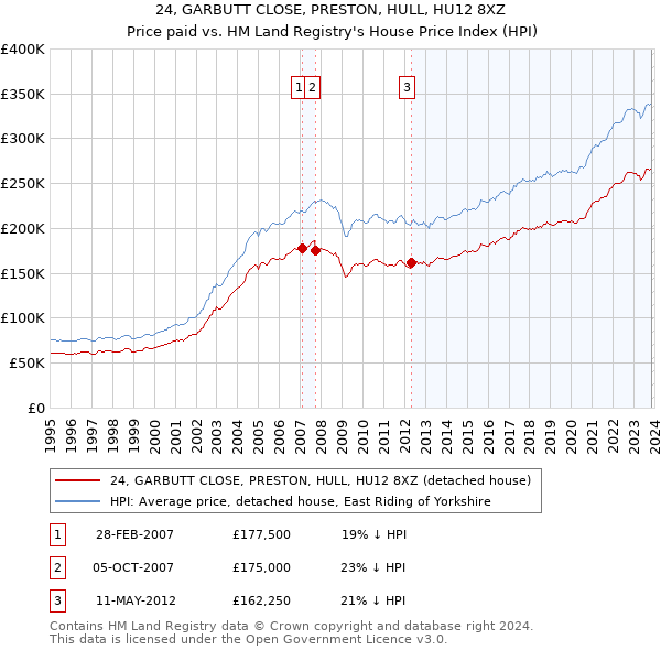 24, GARBUTT CLOSE, PRESTON, HULL, HU12 8XZ: Price paid vs HM Land Registry's House Price Index