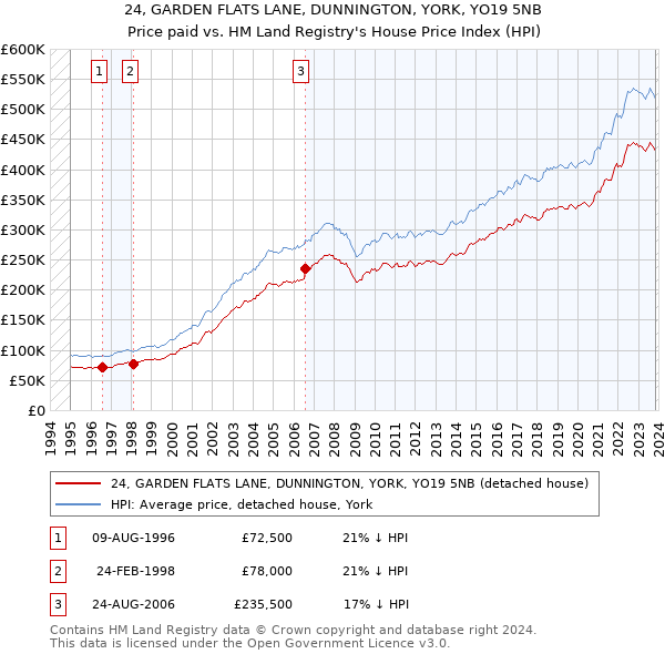 24, GARDEN FLATS LANE, DUNNINGTON, YORK, YO19 5NB: Price paid vs HM Land Registry's House Price Index