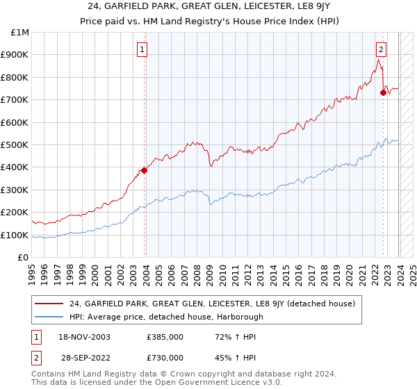 24, GARFIELD PARK, GREAT GLEN, LEICESTER, LE8 9JY: Price paid vs HM Land Registry's House Price Index