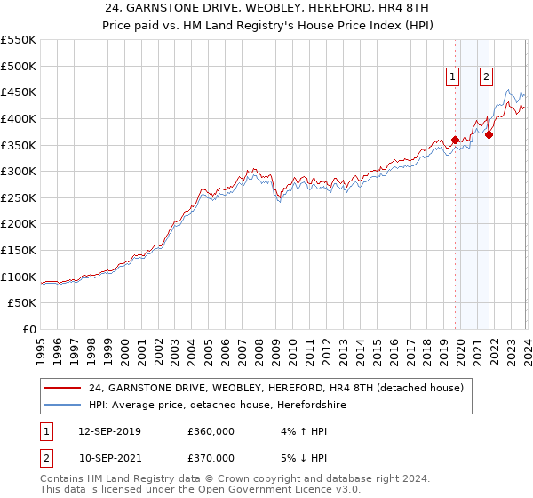 24, GARNSTONE DRIVE, WEOBLEY, HEREFORD, HR4 8TH: Price paid vs HM Land Registry's House Price Index