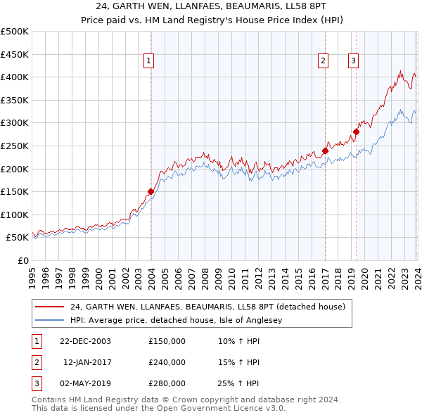 24, GARTH WEN, LLANFAES, BEAUMARIS, LL58 8PT: Price paid vs HM Land Registry's House Price Index