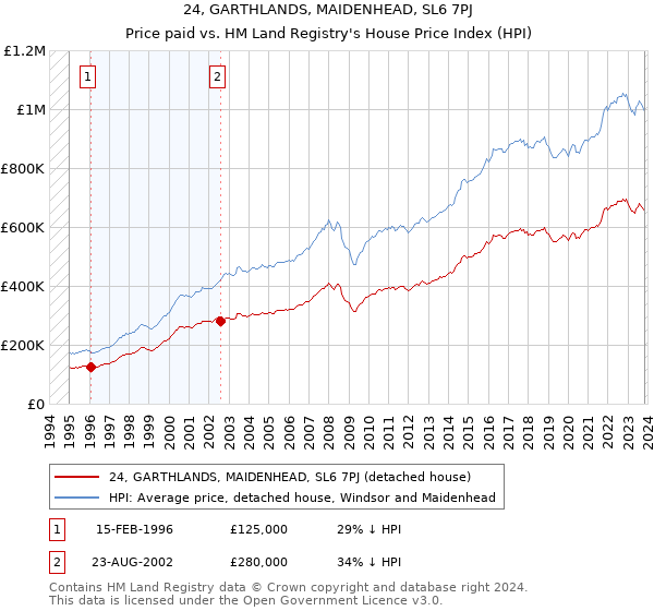 24, GARTHLANDS, MAIDENHEAD, SL6 7PJ: Price paid vs HM Land Registry's House Price Index