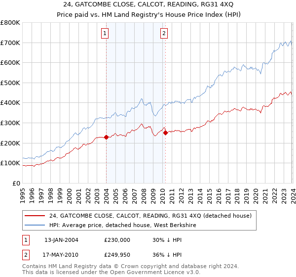 24, GATCOMBE CLOSE, CALCOT, READING, RG31 4XQ: Price paid vs HM Land Registry's House Price Index