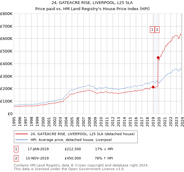 24, GATEACRE RISE, LIVERPOOL, L25 5LA: Price paid vs HM Land Registry's House Price Index
