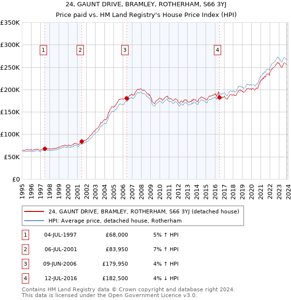 24, GAUNT DRIVE, BRAMLEY, ROTHERHAM, S66 3YJ: Price paid vs HM Land Registry's House Price Index