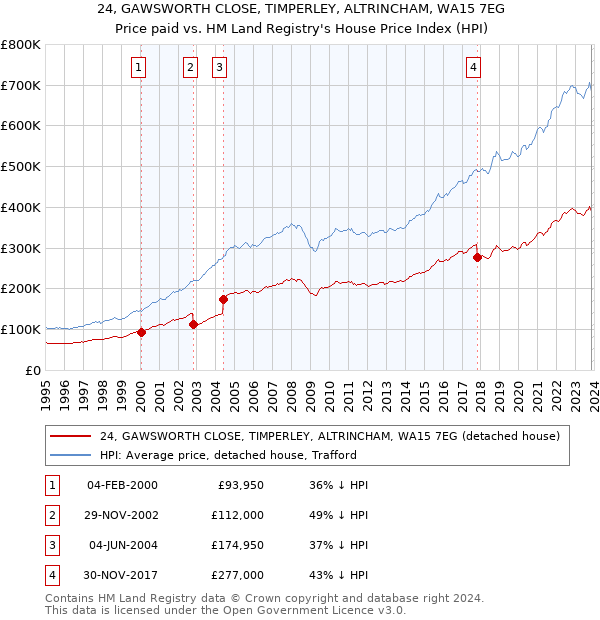24, GAWSWORTH CLOSE, TIMPERLEY, ALTRINCHAM, WA15 7EG: Price paid vs HM Land Registry's House Price Index