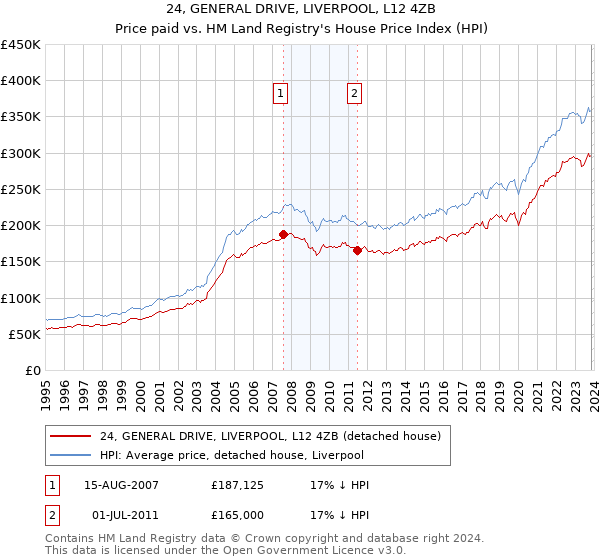 24, GENERAL DRIVE, LIVERPOOL, L12 4ZB: Price paid vs HM Land Registry's House Price Index
