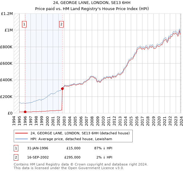 24, GEORGE LANE, LONDON, SE13 6HH: Price paid vs HM Land Registry's House Price Index