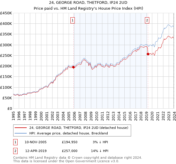 24, GEORGE ROAD, THETFORD, IP24 2UD: Price paid vs HM Land Registry's House Price Index