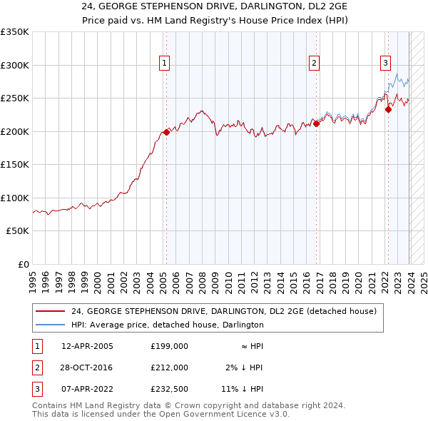 24, GEORGE STEPHENSON DRIVE, DARLINGTON, DL2 2GE: Price paid vs HM Land Registry's House Price Index
