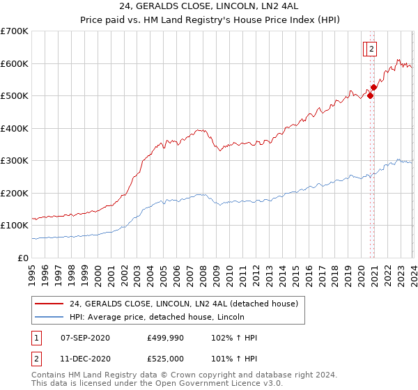 24, GERALDS CLOSE, LINCOLN, LN2 4AL: Price paid vs HM Land Registry's House Price Index