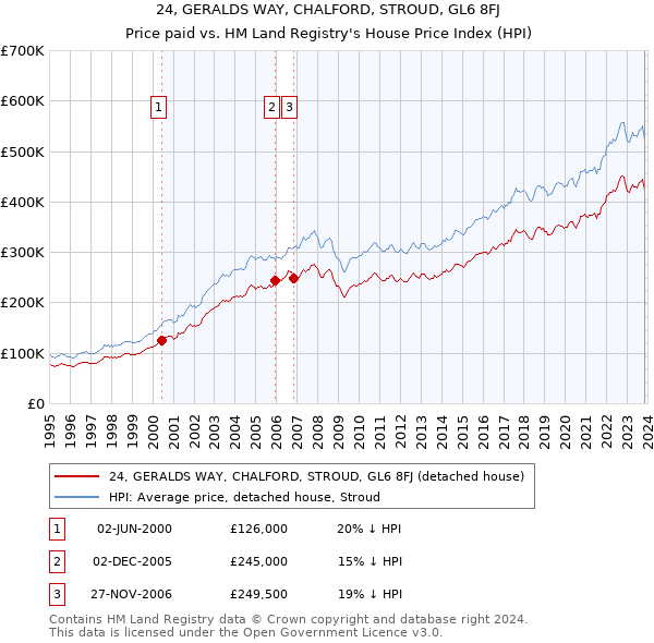 24, GERALDS WAY, CHALFORD, STROUD, GL6 8FJ: Price paid vs HM Land Registry's House Price Index