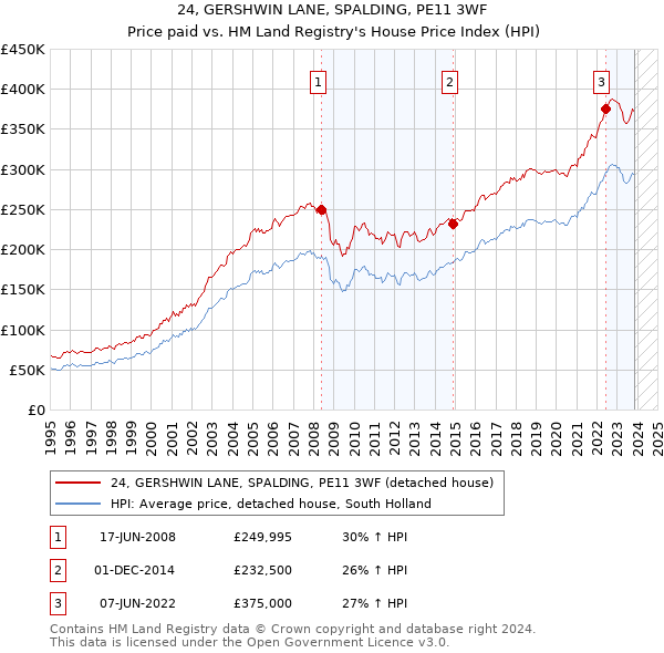 24, GERSHWIN LANE, SPALDING, PE11 3WF: Price paid vs HM Land Registry's House Price Index