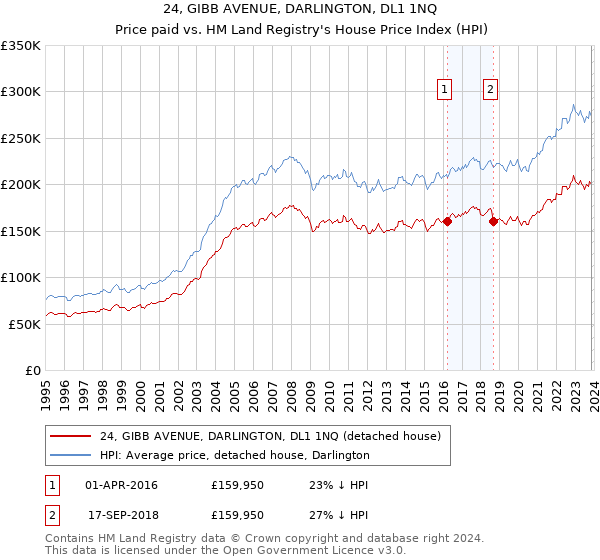 24, GIBB AVENUE, DARLINGTON, DL1 1NQ: Price paid vs HM Land Registry's House Price Index