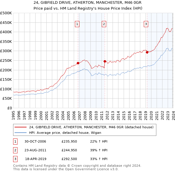 24, GIBFIELD DRIVE, ATHERTON, MANCHESTER, M46 0GR: Price paid vs HM Land Registry's House Price Index