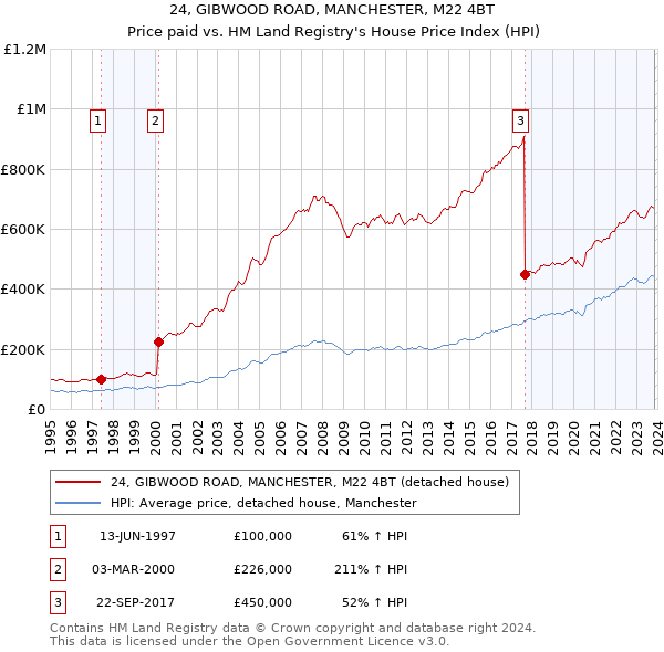 24, GIBWOOD ROAD, MANCHESTER, M22 4BT: Price paid vs HM Land Registry's House Price Index
