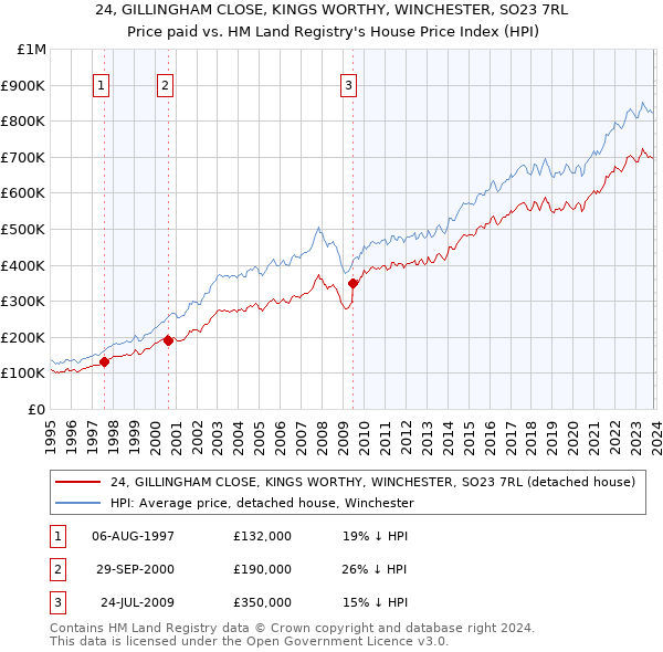 24, GILLINGHAM CLOSE, KINGS WORTHY, WINCHESTER, SO23 7RL: Price paid vs HM Land Registry's House Price Index