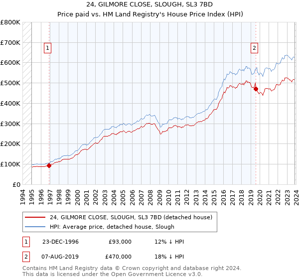 24, GILMORE CLOSE, SLOUGH, SL3 7BD: Price paid vs HM Land Registry's House Price Index