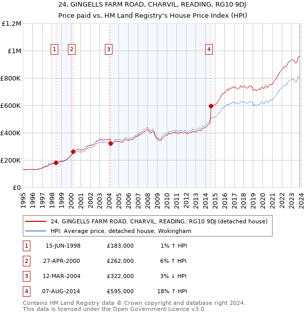 24, GINGELLS FARM ROAD, CHARVIL, READING, RG10 9DJ: Price paid vs HM Land Registry's House Price Index