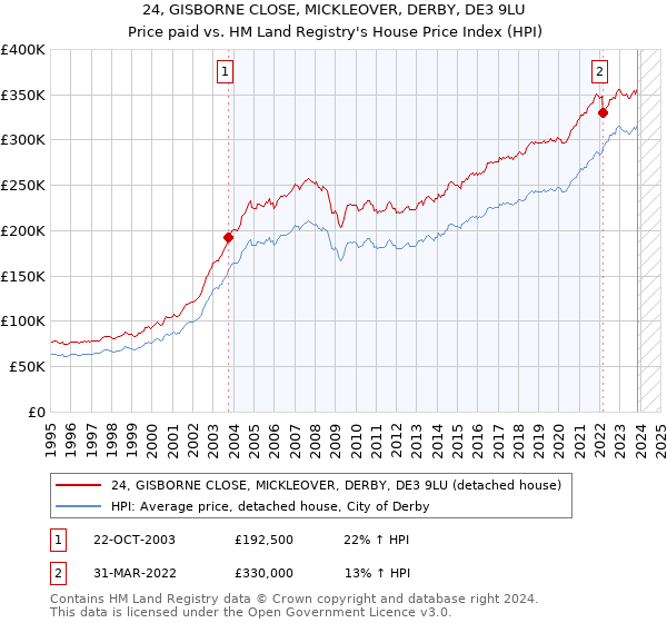 24, GISBORNE CLOSE, MICKLEOVER, DERBY, DE3 9LU: Price paid vs HM Land Registry's House Price Index