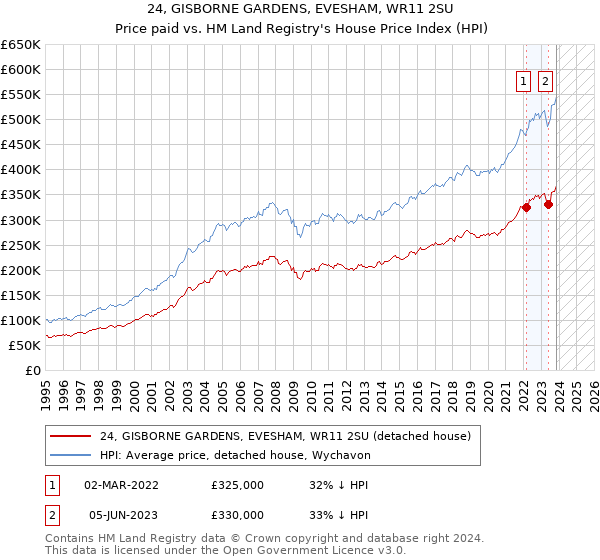 24, GISBORNE GARDENS, EVESHAM, WR11 2SU: Price paid vs HM Land Registry's House Price Index