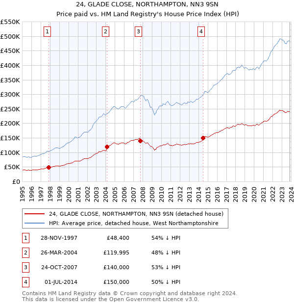 24, GLADE CLOSE, NORTHAMPTON, NN3 9SN: Price paid vs HM Land Registry's House Price Index