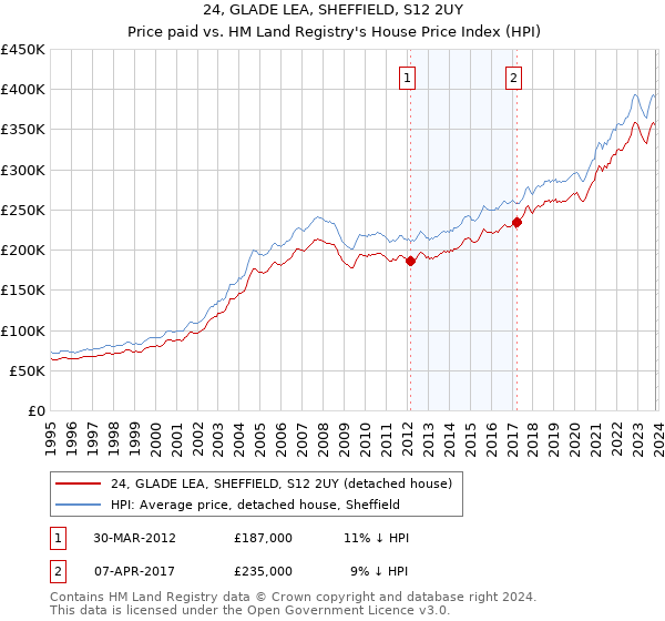 24, GLADE LEA, SHEFFIELD, S12 2UY: Price paid vs HM Land Registry's House Price Index