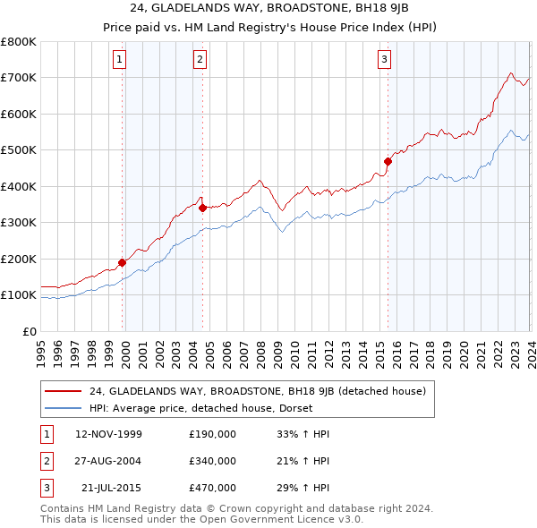 24, GLADELANDS WAY, BROADSTONE, BH18 9JB: Price paid vs HM Land Registry's House Price Index