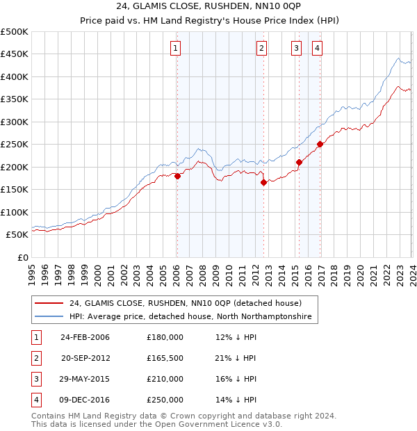 24, GLAMIS CLOSE, RUSHDEN, NN10 0QP: Price paid vs HM Land Registry's House Price Index