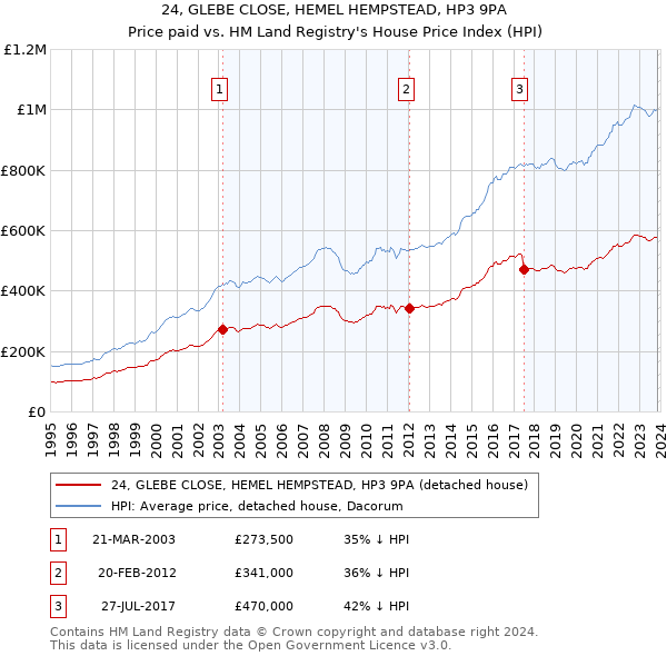 24, GLEBE CLOSE, HEMEL HEMPSTEAD, HP3 9PA: Price paid vs HM Land Registry's House Price Index