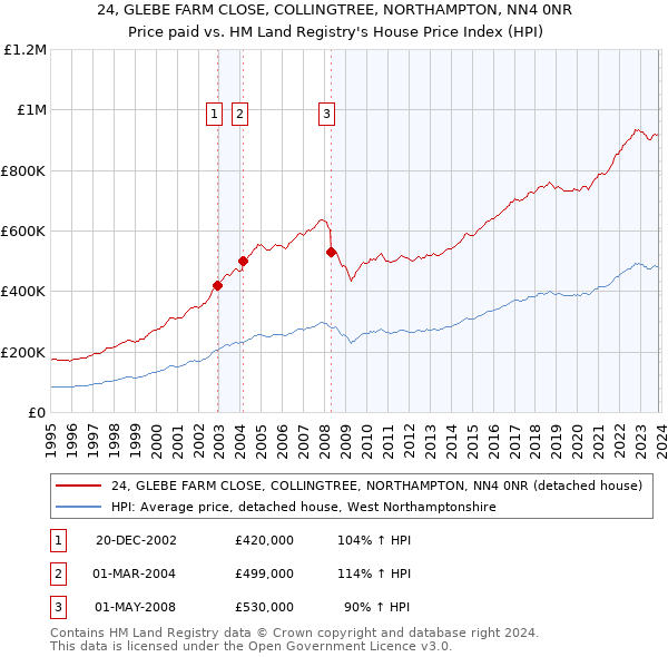 24, GLEBE FARM CLOSE, COLLINGTREE, NORTHAMPTON, NN4 0NR: Price paid vs HM Land Registry's House Price Index