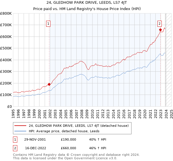 24, GLEDHOW PARK DRIVE, LEEDS, LS7 4JT: Price paid vs HM Land Registry's House Price Index