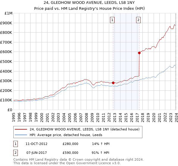 24, GLEDHOW WOOD AVENUE, LEEDS, LS8 1NY: Price paid vs HM Land Registry's House Price Index