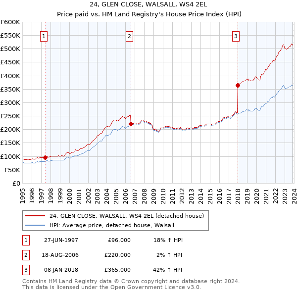 24, GLEN CLOSE, WALSALL, WS4 2EL: Price paid vs HM Land Registry's House Price Index