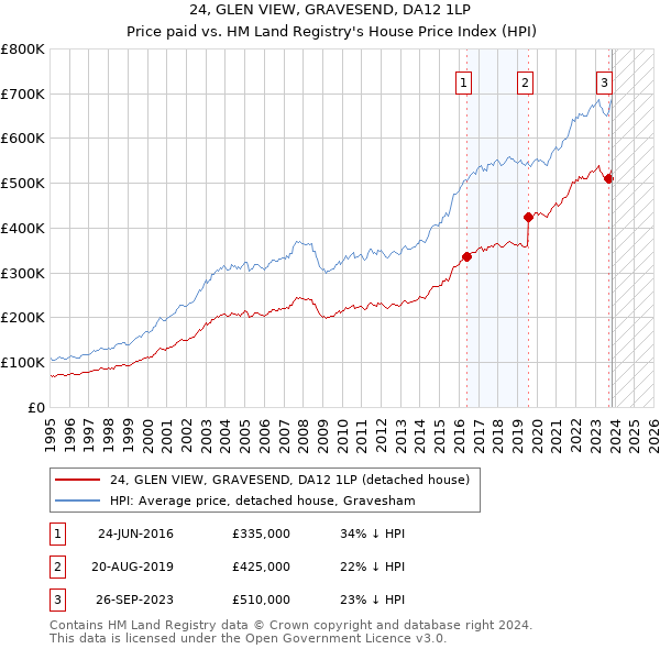 24, GLEN VIEW, GRAVESEND, DA12 1LP: Price paid vs HM Land Registry's House Price Index