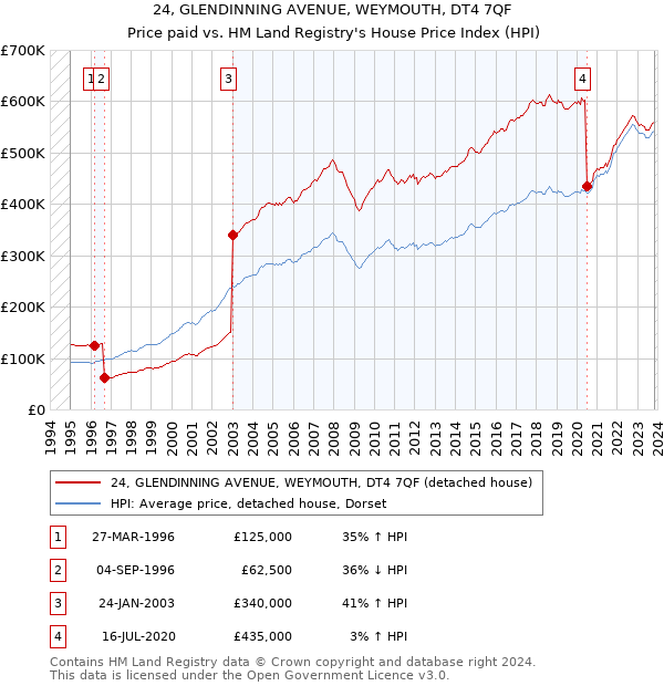 24, GLENDINNING AVENUE, WEYMOUTH, DT4 7QF: Price paid vs HM Land Registry's House Price Index