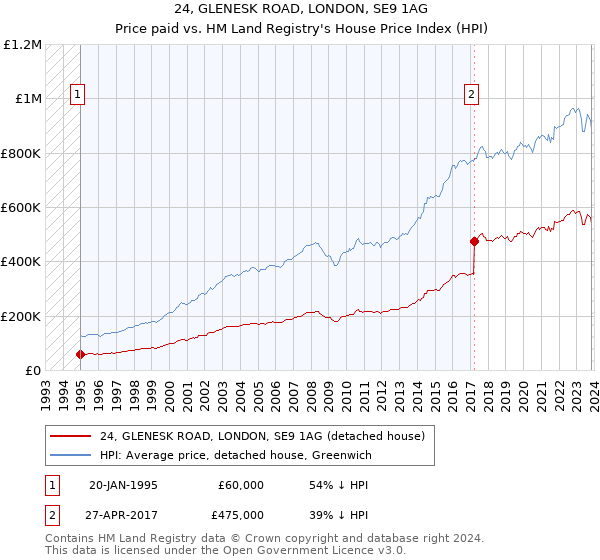 24, GLENESK ROAD, LONDON, SE9 1AG: Price paid vs HM Land Registry's House Price Index