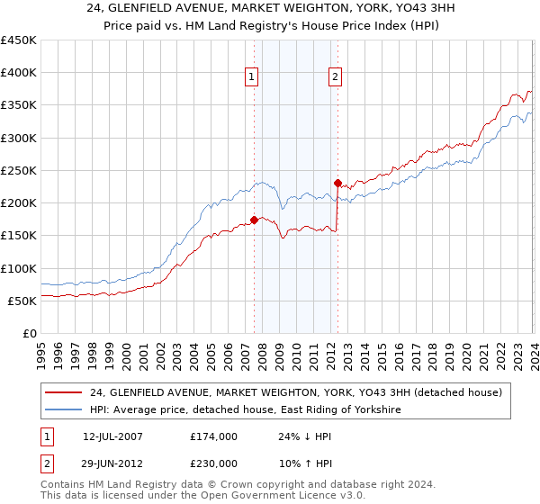 24, GLENFIELD AVENUE, MARKET WEIGHTON, YORK, YO43 3HH: Price paid vs HM Land Registry's House Price Index