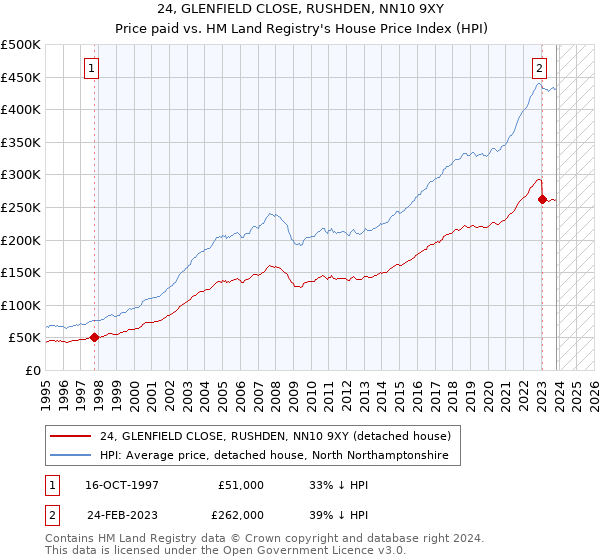 24, GLENFIELD CLOSE, RUSHDEN, NN10 9XY: Price paid vs HM Land Registry's House Price Index