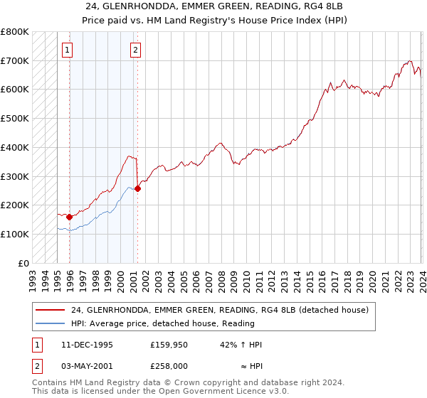 24, GLENRHONDDA, EMMER GREEN, READING, RG4 8LB: Price paid vs HM Land Registry's House Price Index