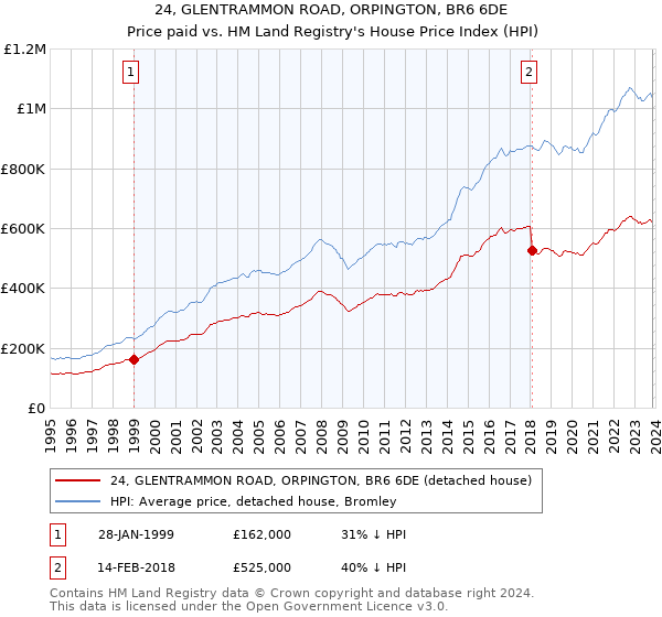 24, GLENTRAMMON ROAD, ORPINGTON, BR6 6DE: Price paid vs HM Land Registry's House Price Index
