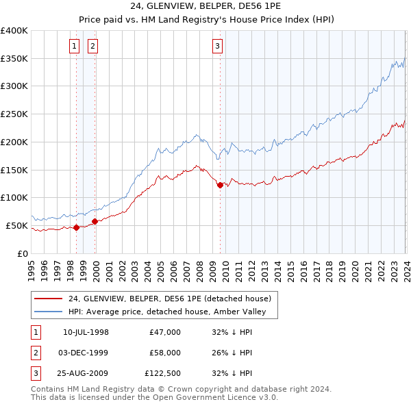24, GLENVIEW, BELPER, DE56 1PE: Price paid vs HM Land Registry's House Price Index