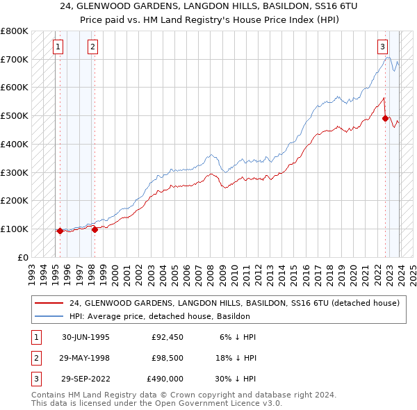 24, GLENWOOD GARDENS, LANGDON HILLS, BASILDON, SS16 6TU: Price paid vs HM Land Registry's House Price Index